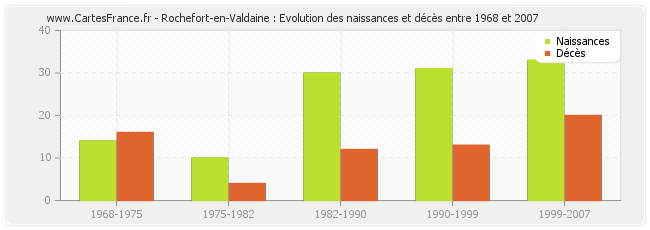 Rochefort-en-Valdaine : Evolution des naissances et décès entre 1968 et 2007