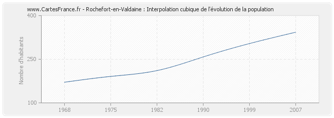 Rochefort-en-Valdaine : Interpolation cubique de l'évolution de la population