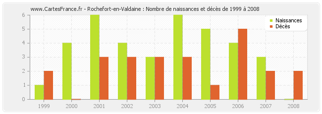 Rochefort-en-Valdaine : Nombre de naissances et décès de 1999 à 2008
