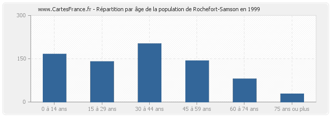 Répartition par âge de la population de Rochefort-Samson en 1999