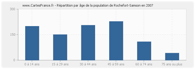 Répartition par âge de la population de Rochefort-Samson en 2007