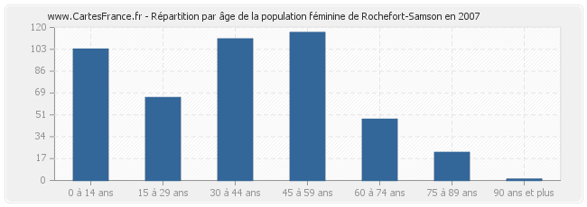 Répartition par âge de la population féminine de Rochefort-Samson en 2007