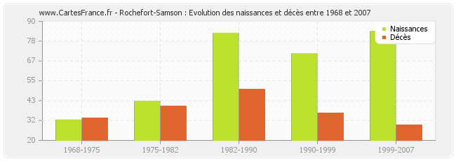 Rochefort-Samson : Evolution des naissances et décès entre 1968 et 2007