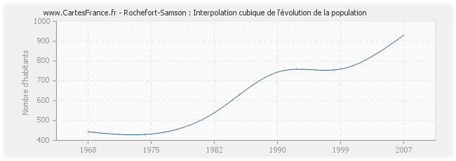 Rochefort-Samson : Interpolation cubique de l'évolution de la population