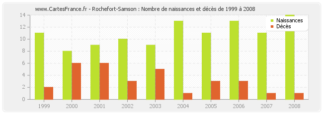 Rochefort-Samson : Nombre de naissances et décès de 1999 à 2008