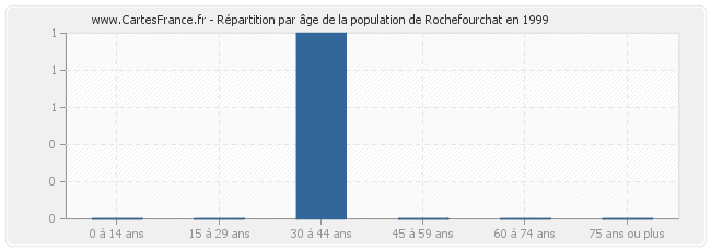 Répartition par âge de la population de Rochefourchat en 1999