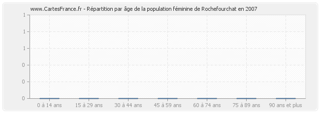 Répartition par âge de la population féminine de Rochefourchat en 2007