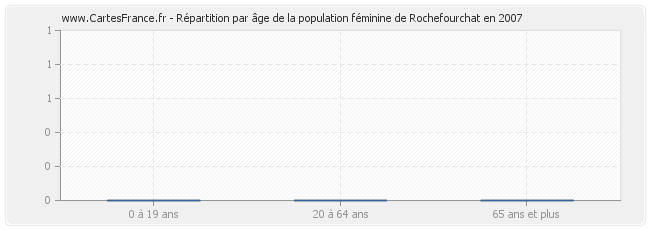 Répartition par âge de la population féminine de Rochefourchat en 2007