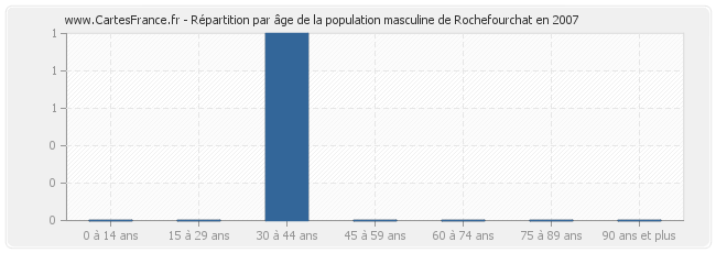 Répartition par âge de la population masculine de Rochefourchat en 2007