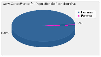 Répartition de la population de Rochefourchat en 2007