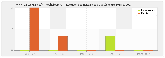 Rochefourchat : Evolution des naissances et décès entre 1968 et 2007