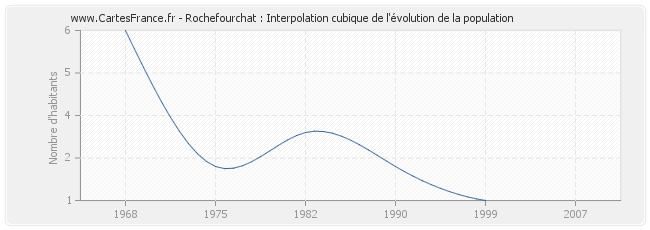 Rochefourchat : Interpolation cubique de l'évolution de la population