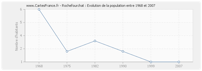 Population Rochefourchat