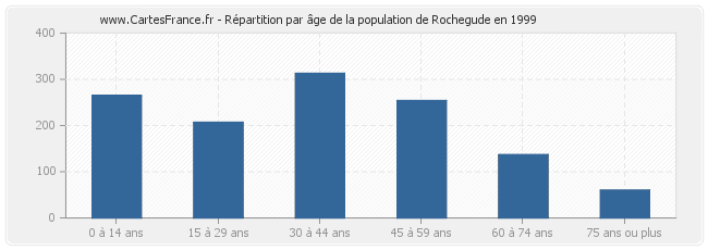 Répartition par âge de la population de Rochegude en 1999