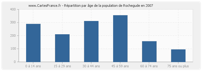 Répartition par âge de la population de Rochegude en 2007