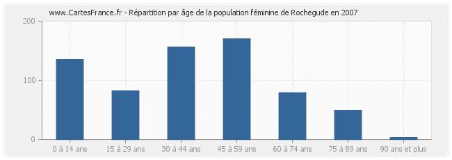 Répartition par âge de la population féminine de Rochegude en 2007