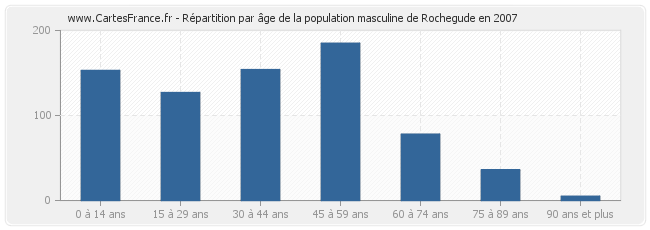 Répartition par âge de la population masculine de Rochegude en 2007