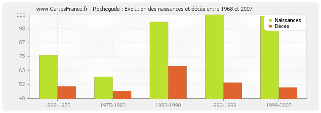 Rochegude : Evolution des naissances et décès entre 1968 et 2007