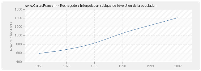 Rochegude : Interpolation cubique de l'évolution de la population