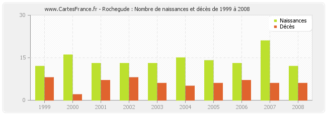 Rochegude : Nombre de naissances et décès de 1999 à 2008
