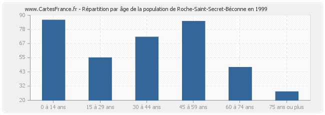 Répartition par âge de la population de Roche-Saint-Secret-Béconne en 1999