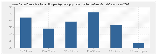 Répartition par âge de la population de Roche-Saint-Secret-Béconne en 2007