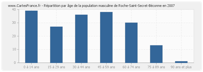 Répartition par âge de la population masculine de Roche-Saint-Secret-Béconne en 2007