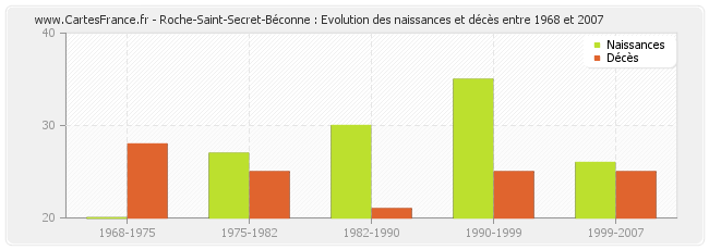 Roche-Saint-Secret-Béconne : Evolution des naissances et décès entre 1968 et 2007