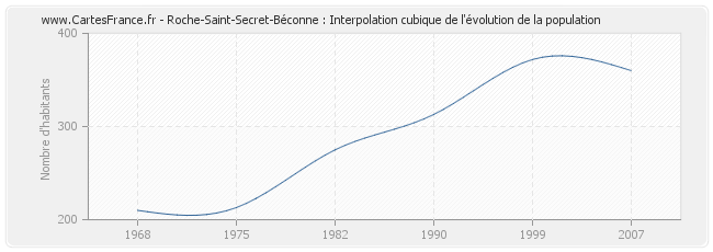 Roche-Saint-Secret-Béconne : Interpolation cubique de l'évolution de la population