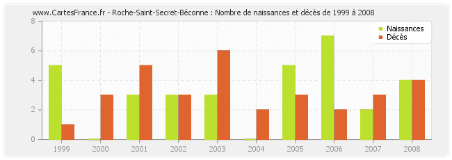 Roche-Saint-Secret-Béconne : Nombre de naissances et décès de 1999 à 2008