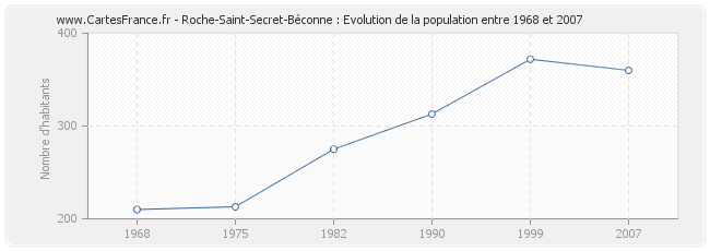 Population Roche-Saint-Secret-Béconne