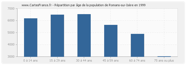 Répartition par âge de la population de Romans-sur-Isère en 1999