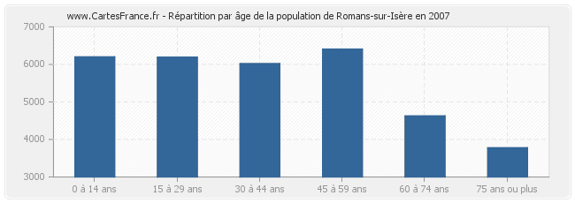 Répartition par âge de la population de Romans-sur-Isère en 2007