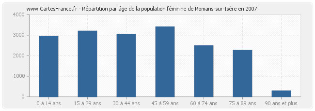 Répartition par âge de la population féminine de Romans-sur-Isère en 2007