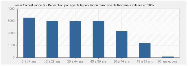 Répartition par âge de la population masculine de Romans-sur-Isère en 2007