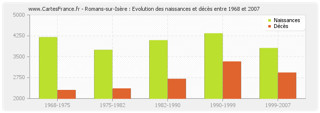 Romans-sur-Isère : Evolution des naissances et décès entre 1968 et 2007