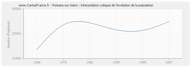 Romans-sur-Isère : Interpolation cubique de l'évolution de la population