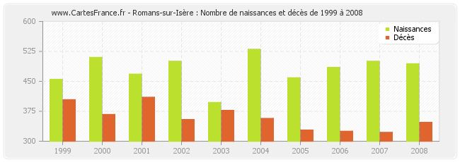 Romans-sur-Isère : Nombre de naissances et décès de 1999 à 2008
