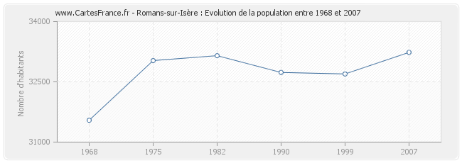 Population Romans-sur-Isère