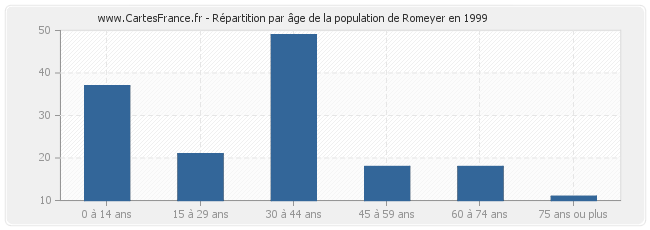 Répartition par âge de la population de Romeyer en 1999
