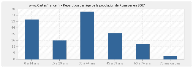 Répartition par âge de la population de Romeyer en 2007