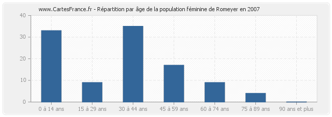 Répartition par âge de la population féminine de Romeyer en 2007
