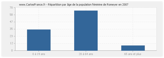 Répartition par âge de la population féminine de Romeyer en 2007