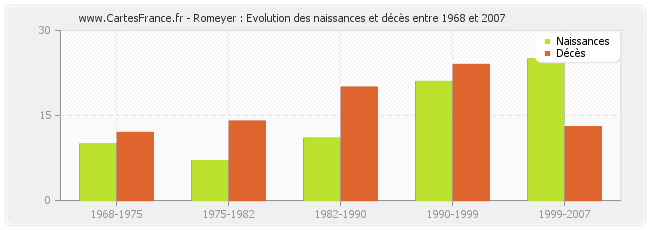 Romeyer : Evolution des naissances et décès entre 1968 et 2007