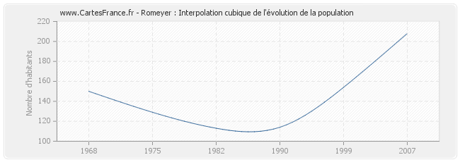 Romeyer : Interpolation cubique de l'évolution de la population