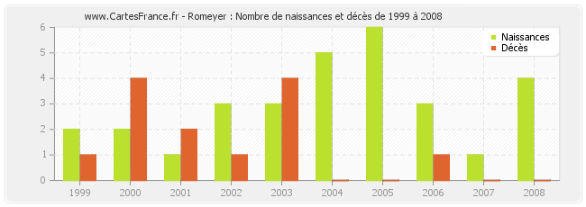Romeyer : Nombre de naissances et décès de 1999 à 2008