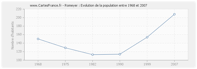 Population Romeyer