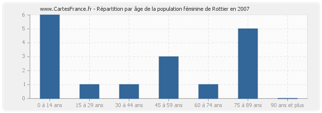 Répartition par âge de la population féminine de Rottier en 2007