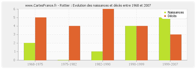 Rottier : Evolution des naissances et décès entre 1968 et 2007