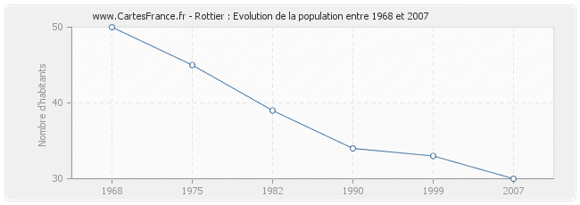 Population Rottier